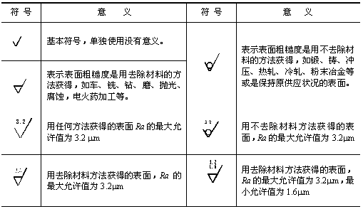 表面粗糙度的标注方法